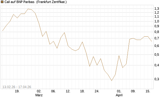 Call auf BNP Paribas [UBS AG (London)] Chart
