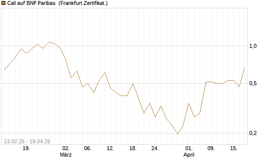 Call auf BNP Paribas [UBS AG (London)] Chart
