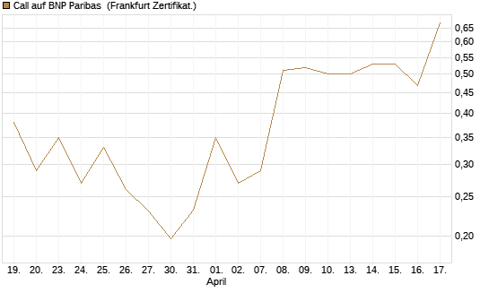Call auf BNP Paribas [UBS AG (London)] Chart