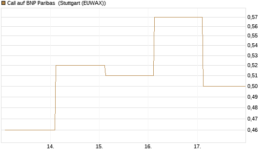 Call auf BNP Paribas [UBS AG (London)] Chart
