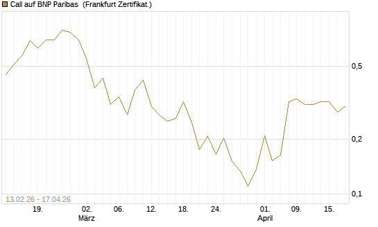Call auf BNP Paribas [UBS AG (London)] Chart