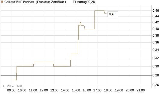 Call auf BNP Paribas [UBS AG (London)] Chart