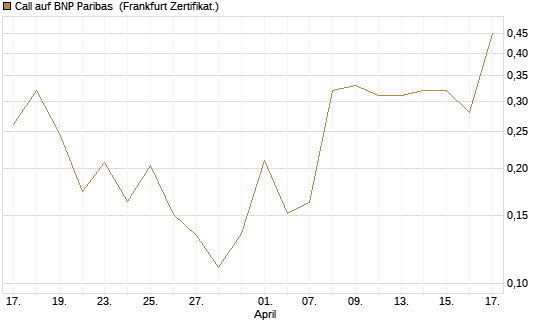 Call auf BNP Paribas [UBS AG (London)] Chart