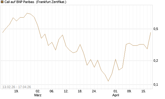 Call auf BNP Paribas [UBS AG (London)] Chart