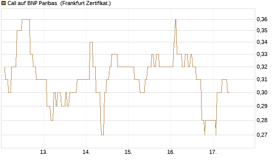 Call auf BNP Paribas [UBS AG (London)] Chart