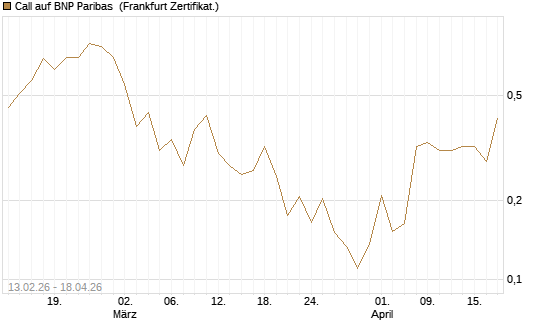 Call auf BNP Paribas [UBS AG (London)] Chart