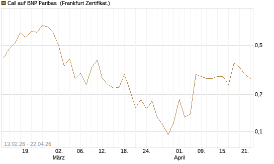 Call auf BNP Paribas [UBS AG (London)] Chart