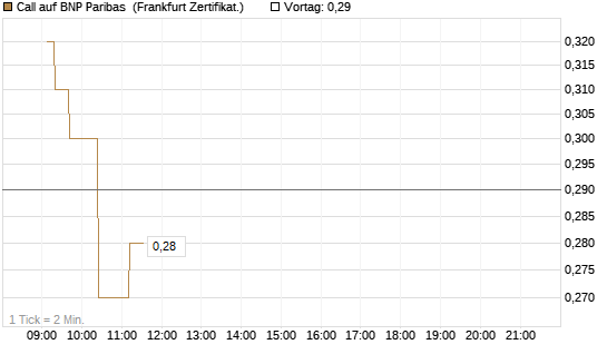 Call auf BNP Paribas [UBS AG (London)] Chart