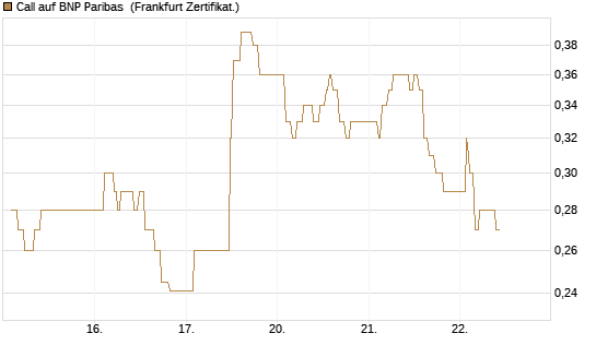 Call auf BNP Paribas [UBS AG (London)] Chart
