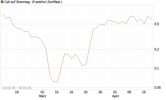 Call auf Brenntag [UBS AG (London)] Chart