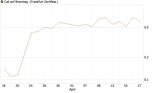 Call auf Brenntag [UBS AG (London)] Chart