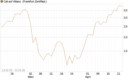 Call auf Allianz [UBS AG (London)] Chart