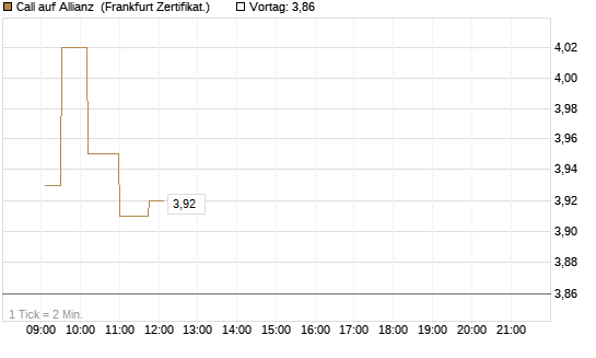 Call auf Allianz [UBS AG (London)] Chart