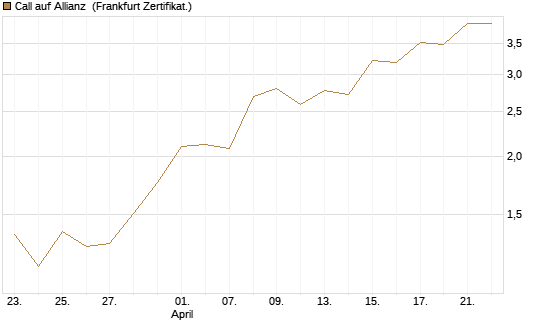 Call auf Allianz [UBS AG (London)] Chart