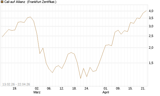 Call auf Allianz [UBS AG (London)] Chart