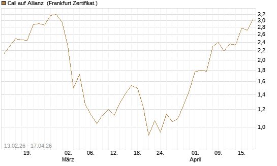 Call auf Allianz [UBS AG (London)] Chart