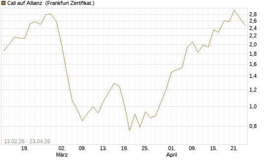 Call auf Allianz [UBS AG (London)] Chart