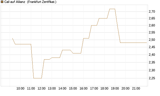 Call auf Allianz [UBS AG (London)] Chart