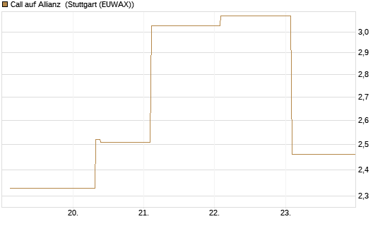 Call auf Allianz [UBS AG (London)] Chart
