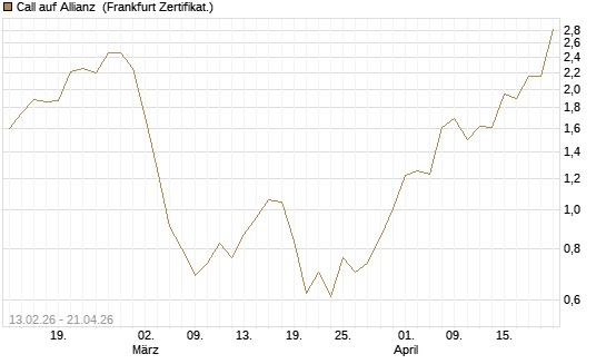 Call auf Allianz [UBS AG (London)] Chart