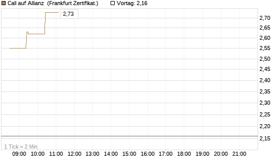 Call auf Allianz [UBS AG (London)] Chart