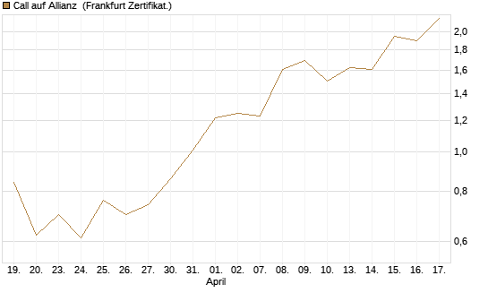 Call auf Allianz [UBS AG (London)] Chart