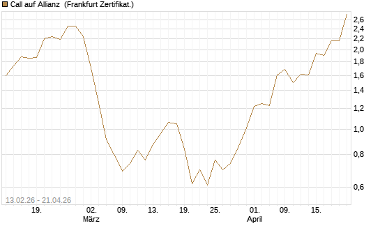 Call auf Allianz [UBS AG (London)] Chart