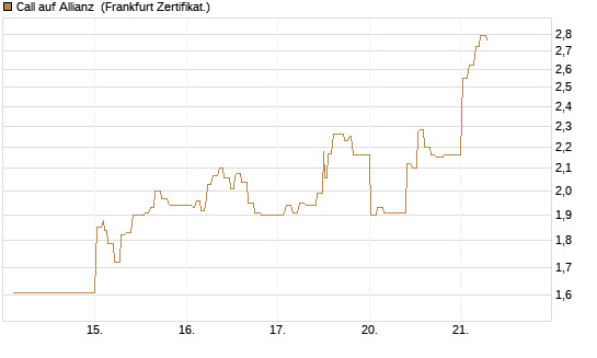 Call auf Allianz [UBS AG (London)] Chart