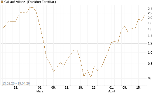 Call auf Allianz [UBS AG (London)] Chart