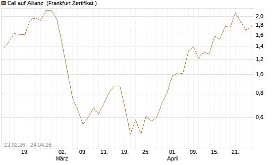 Call auf Allianz [UBS AG (London)] Chart