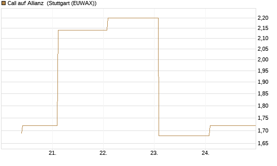 Call auf Allianz [UBS AG (London)] Chart