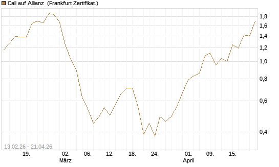 Call auf Allianz [UBS AG (London)] Chart