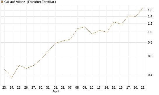 Call auf Allianz [UBS AG (London)] Chart