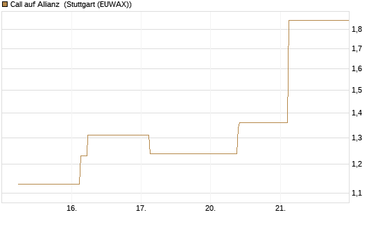 Call auf Allianz [UBS AG (London)] Chart