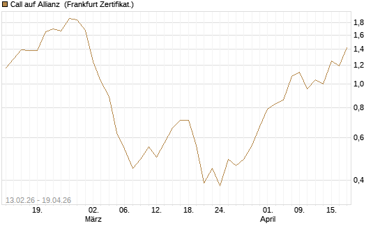 Call auf Allianz [UBS AG (London)] Chart