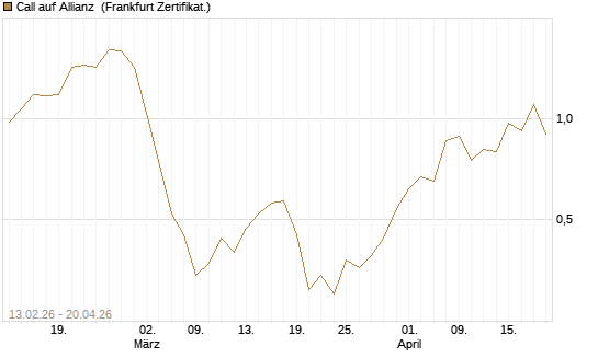 Call auf Allianz [UBS AG (London)] Chart