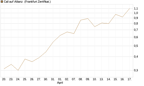 Call auf Allianz [UBS AG (London)] Chart