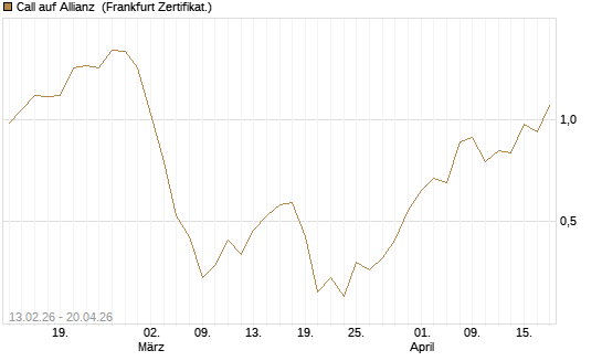 Call auf Allianz [UBS AG (London)] Chart