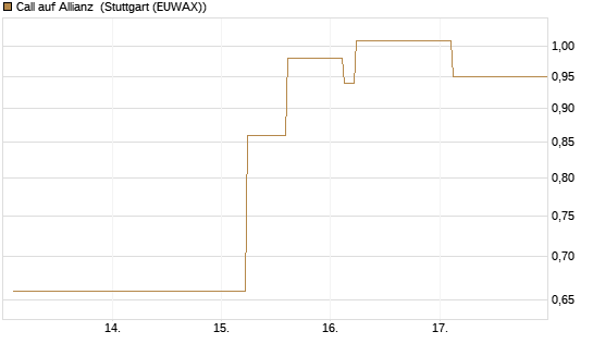 Call auf Allianz [UBS AG (London)] Chart