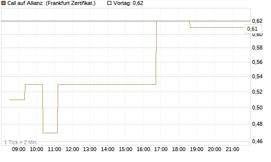 Call auf Allianz [UBS AG (London)] Chart