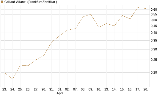 Call auf Allianz [UBS AG (London)] Chart