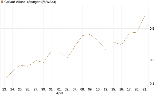 Call auf Allianz [UBS AG (London)] Chart