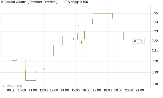 Call auf Allianz [UBS AG (London)] Chart