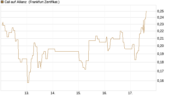 Call auf Allianz [UBS AG (London)] Chart