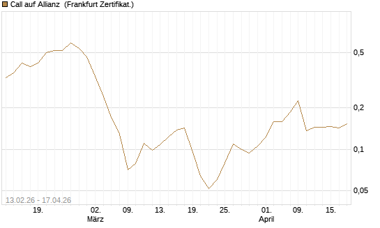 Call auf Allianz [UBS AG (London)] Chart