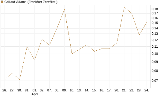 Call auf Allianz [UBS AG (London)] Chart