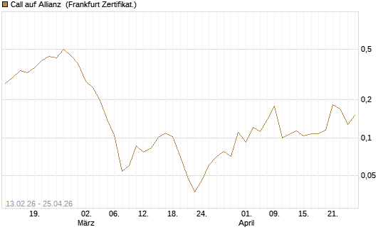 Call auf Allianz [UBS AG (London)] Chart