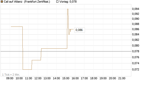 Call auf Allianz [UBS AG (London)] Chart
