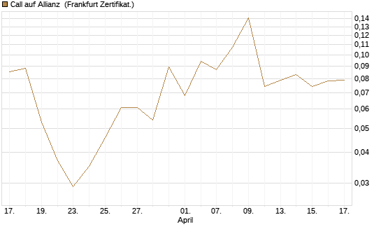 Call auf Allianz [UBS AG (London)] Chart