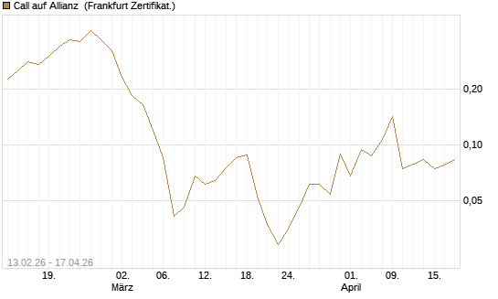 Call auf Allianz [UBS AG (London)] Chart
